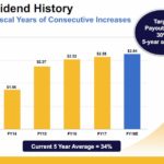 PH - Dividend History