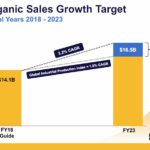 PH - Organic Sales Growth Target