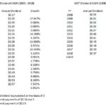 WST CAGR Dividends 2000 - 2018