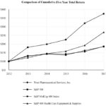 WST - Comparison of Cumulative 5 Year Total Return