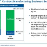 WST - Contract Manufacturing Business Segment