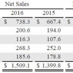 WST - Net Sales, Property, Plant and Equipment by Region