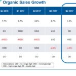 WST - Organic Sales Growth