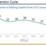 Cash Conversion Cycle