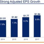 Consistent Strong Adj EPS Growth
