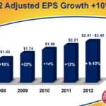 Consistent Strong Adj EPS Growth