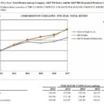 CHD - Comparison of Cumulative 5 Year Total Return