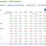 CHD - Sectors and Industries Performance