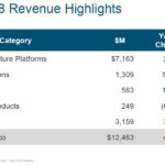 CSCO - Q3 2018 Revenue Highlights