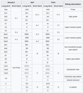 Credit Rating Chart