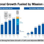 GIS - Exceptional Growth Fueled by Mission and Brand