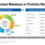 GIS - Important Milestone in Portfolio Reshaping