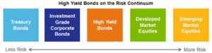 High Yield Bonds on the Risk Continuum