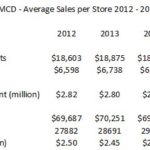 MCD Avg Sales per Store 2012 - 2017