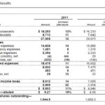 MCD - Consolidated Operating Results 2009 - 2011 from FY2011 10K