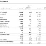 MCD - Consolidated Operating Results 2012 - 2014 from FY2014 10K