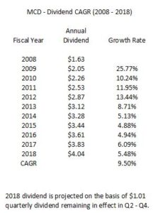 MCD - Dividend CAGR 2008 - 2018
