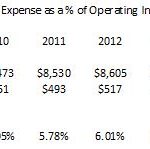 MCD - Int Exp as a % of Op Inc 2009 - 2017