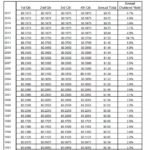 PBI - Historical Dividend Growth