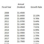 PG - Dividend CAGR 2008 - 2018