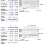 ADP - Performance Relative to S&P500 10 years