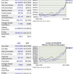 ADP - Performance Relative to S&P500 20 years