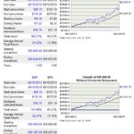 ADP - Performance Relative to S&P500 5 years