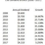 CMI - CAGR Dividends 2008 - 2017