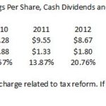 CMI - Diluted EPS, Cash Dividends, Div Payout Ratio 2008 - 2017