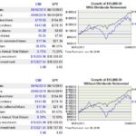 CMI - Performance Relative to S&P500 5 years