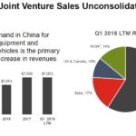 CMI - Q1 2018 LTM Revenue JV Sales Unconsolidated