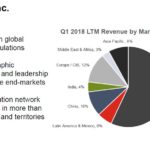 CMI - Q1 2018 LTM Revenue by Marketing Territory