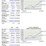 FDX - 5 Year Return vs S&P500