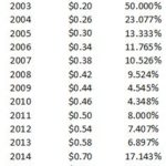 FDX - CAGR Dividends 2002 - 2018