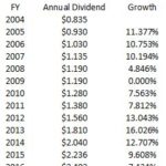 HSY - CAGR Dividends 2004 - 2017