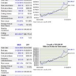 INGR - 9.6 Year Return vs S&P500