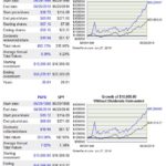 PAYX - 20 Year Return vs S&P500