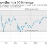 5 Months in a 10 Percent Range