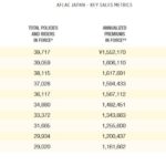 AFL - Key Sales Metrics in Japan 2008 - 2017