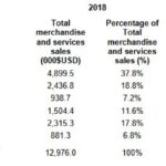ATD - Category Revenue for FY2017 and FY2018