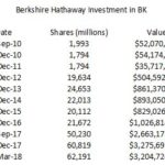 BK - Berkshire Hathaway Investment Sept 2010 - March 2018