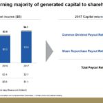 BK - Consistently Returning Majority of Generated Capital to Shareholders