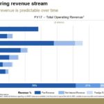 BK - Diversified Recurring Revenue Stream