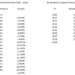 BK Dividend CAGR 2000 - 2018