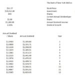 BK vs T Dividend Growth Comparison