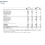 BPY - Q1 2018 Consolidated Overview Financial Position