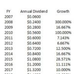 BR - CAGR Dividends 2007 - 2018