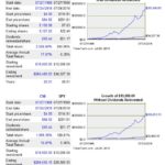 CNR vs SP500 20 year return comparison