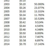 FDX - CAGR Dividends 2002 - 2018