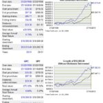 GPC vs SP500 20 year return comparison